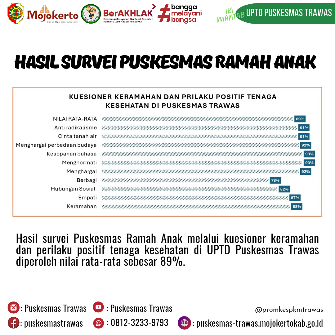 HASIL SURVEI PUSKESMAS RAMAH ANAK